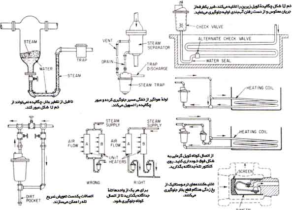 نگهداری تله بخار