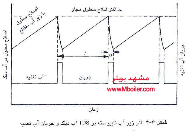 بهینه سازی آب دیگ بخار