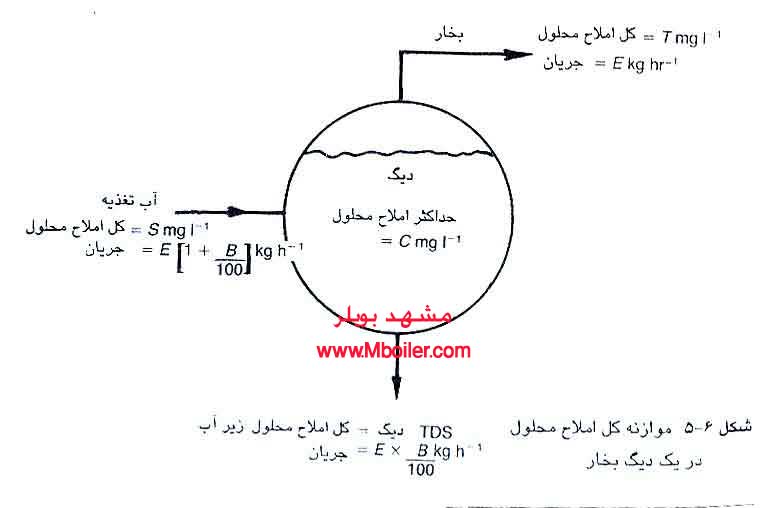 بهینه سازی آب دیگ بخار