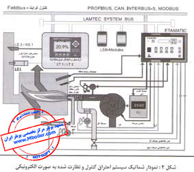 نمودار کنترل هوشمند فرایند احتراق و نظارت شده به صورت الکترونیکی