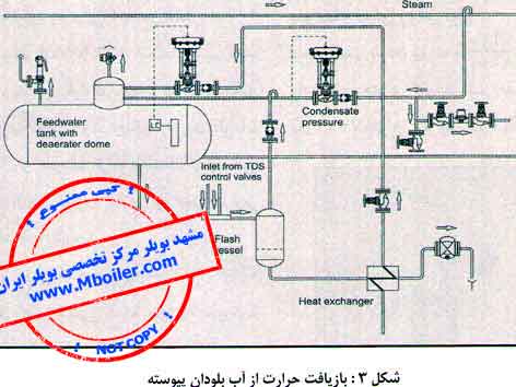 بازیافت حرارت از آب بلودان دیگ بخار