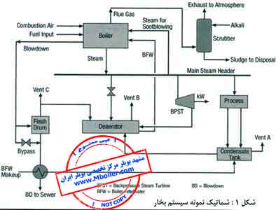 محاسبه هزینه بخار 