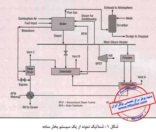 مقاله مجله صنعت تاسیسات