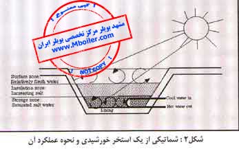 مقاله مجله صنعت تاسیسات