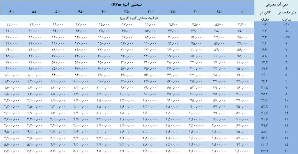 جدول تعیین ظرفیت سختی گیر