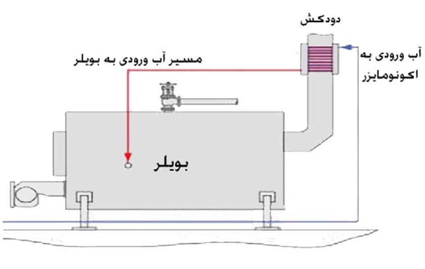 اکونومایزر