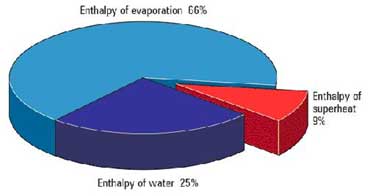 نمودار آنتالپی آب و تبخیر و سوپرهیت