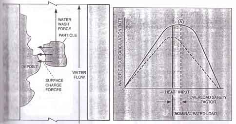 جریان بر حسب حرارت ورودی در دیگ بخار - کنترل تشکیل رسوب در دیگ بخار