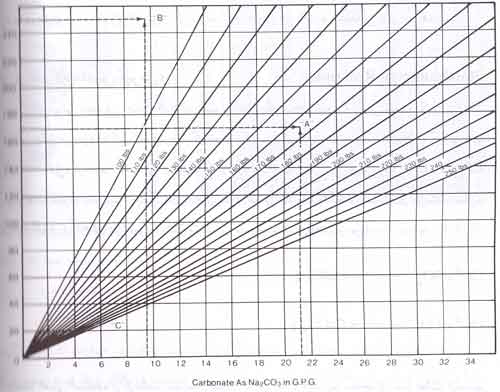 نسبت سولفات کلسیم برای آب های دیگ بخار