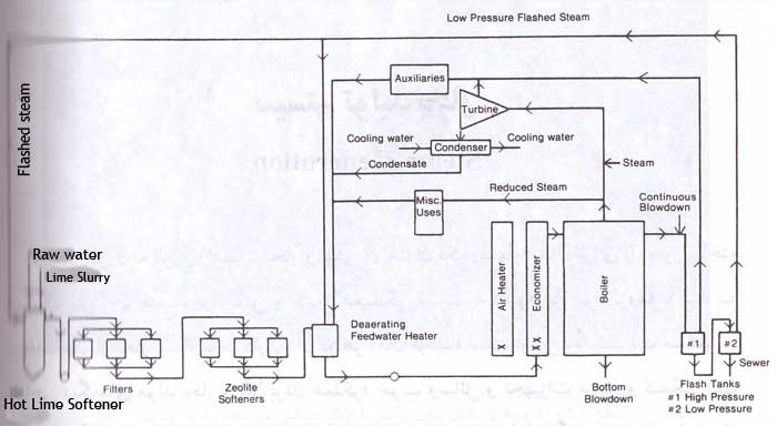 سیستم تولید بخار و گرمایش