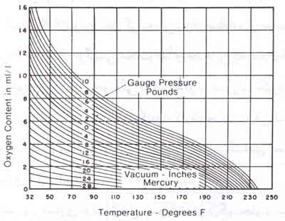 قابلیت حلالیت اکسیژن موجود هوا در آب در درجه حرارت مختلف و فشارهای عمومی