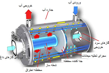 اجزای دی اریتور