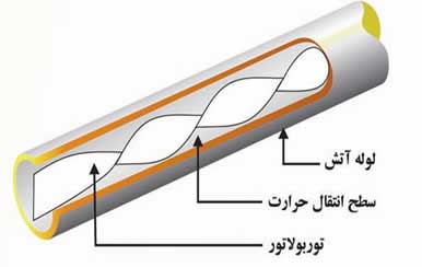 توربولاتور