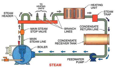 سیستم تولید بخار